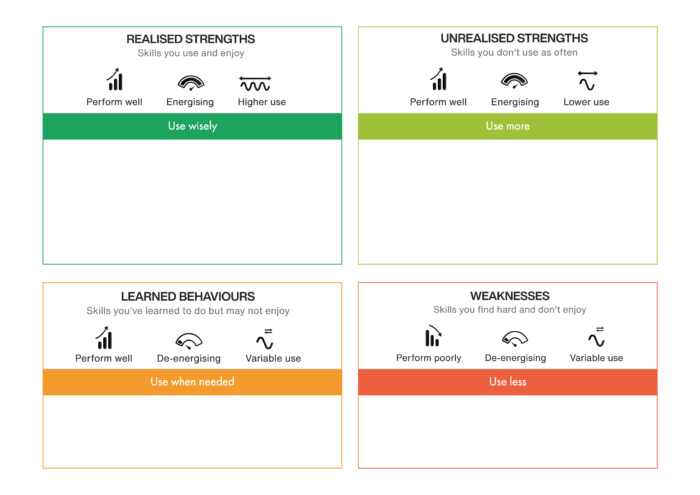 Strengths Profile Placemat